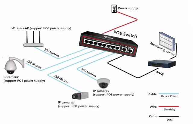 สวิทซ์ Winmax Network POE Switch 8 Port Power over Ethernet 10/100Mbps